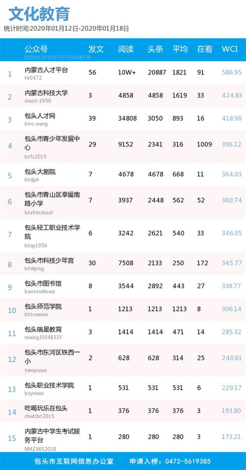 2020年1月12日 2020年01月18日包头微信影响力排行榜发布