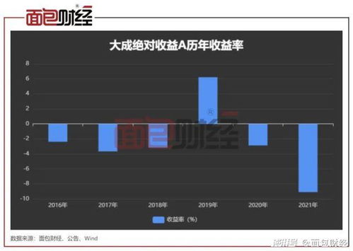 大成2020基金净值