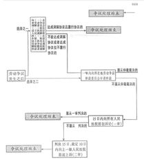 怎么处理劳动仲裁？？