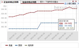 2022年黄金为什么会降价 现在竟然降到270多元一克 黄金还会持续降价么