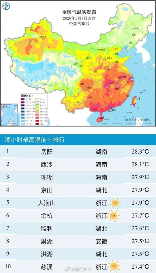 轮番 热进 全国前10 你还期待夏天吗 明起反转,有地方下雪了