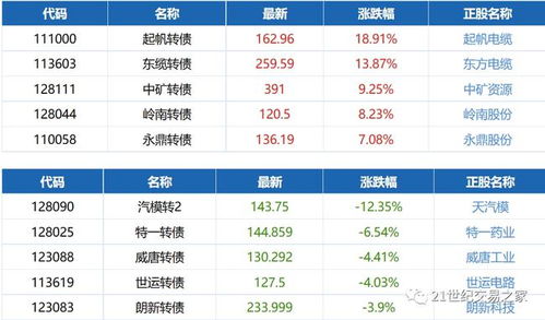 有谁知道现在可转债交易是t加0吗，想买转债听说是之前是t加0交易，不知道现在还是不是呀，望知道的朋