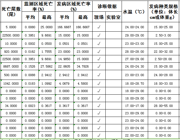 五月份福建龙岩市水产养殖病害测报病情简述