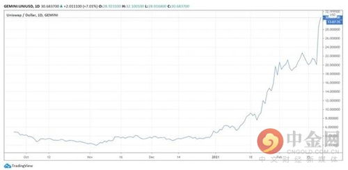 uni币最新价格行情