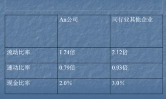 上市公司财务报表中速动比率和流动比率大点好还是小点好