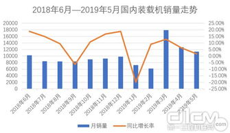 2019年5月装载机销售 11378,出口保持良好态势 