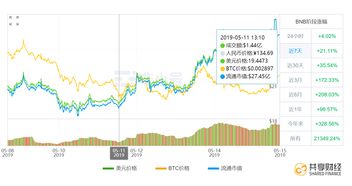  bnb币历史价格行情 USDT行情