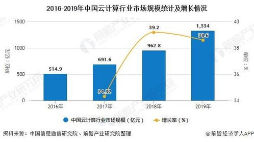 2020年全球及中国云计算行业发展现状分析 国内SaaS市场发展潜力巨大