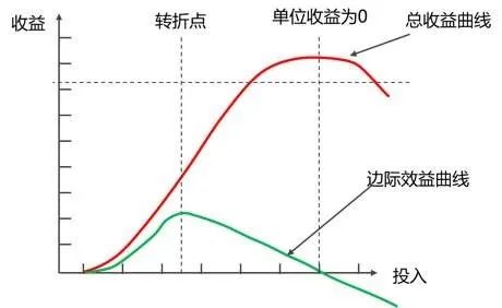 请问边际效益是什么意思？