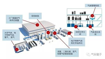 气体 显示屏制造的关键材料 