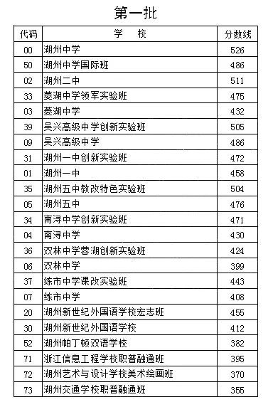 湖州一中录取分数线 湖州一中是重点高中吗