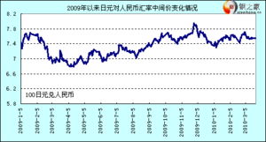 人民币汇率中间价 人民币汇率中间价 专题