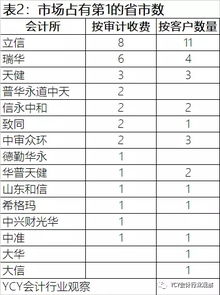 A股公司2017年年报分地区审计市场分析