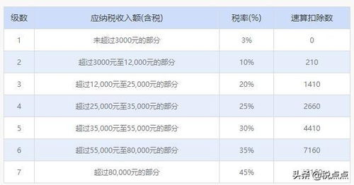 反推税前工资计算器 2020年工资 劳务报酬 五险一金 年终奖计算公式都在这里了...