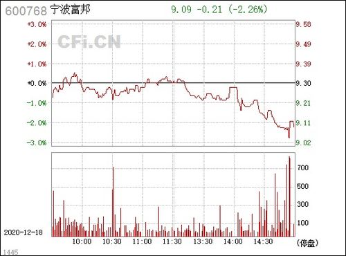 600768宁波富邦最新消息,资产重组与市场表现分析