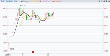 达势股份(01405)早盘涨超10%，港股预测：中秋国庆消费环境改善，食饮板块需求或加速回暖