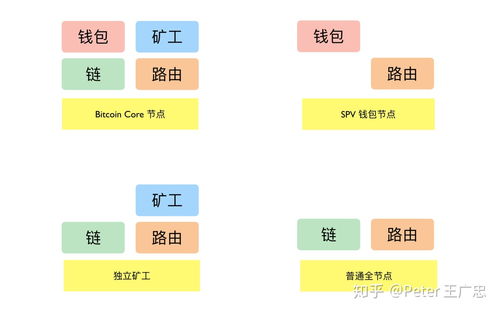 比特币节点的类型,节点和区块链有什么关系？