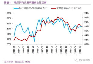 回购协议的美国市场