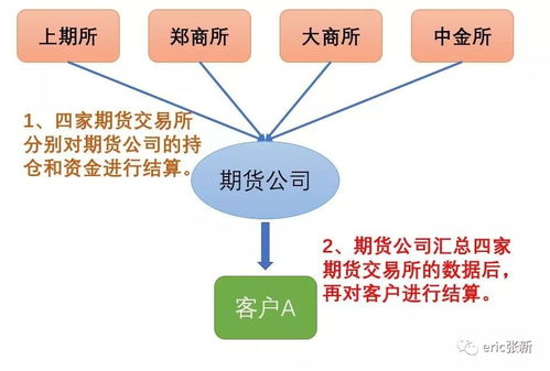 期货做空如何操作。新手。请通俗易懂的说说。