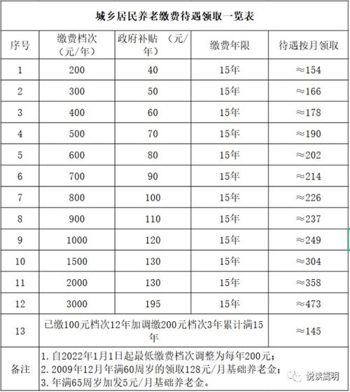 注意 2022年城乡居民基本养老保险缴费档次调整啦