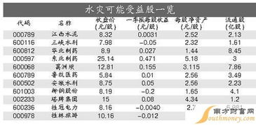 和抗灾有关的股票有哪些？