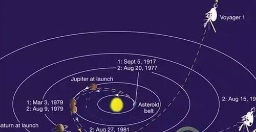 旅行者号飞出太阳系,旅行者1号是如何飞出太阳系的？它离我们有多远？-第2张图片