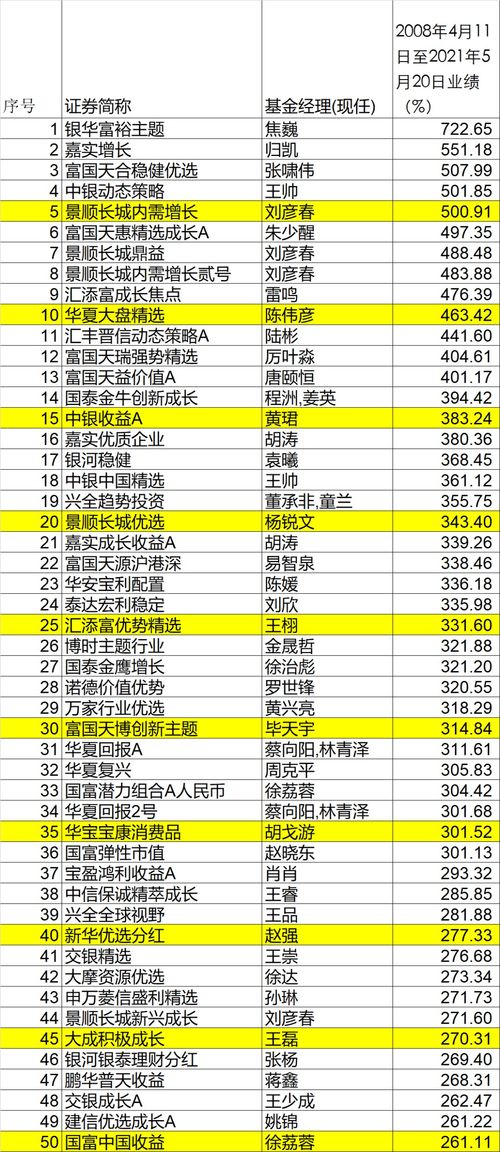 重庆基金经理排行榜100名