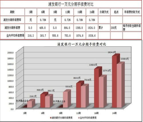 浦发万用金5万24期利息多少,浦