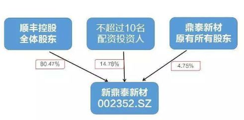 股权重组的主要特征