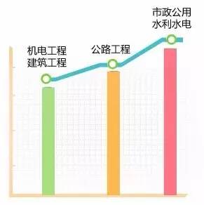 一级建造师哪个实务科目比较难 