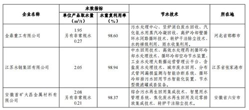 工信部 2022年重点用水企业 园区水效领跑者名单公示