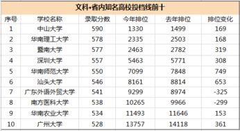 广东5年高考投档分数线背后的秘密