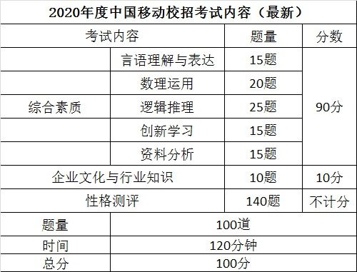 移动公司招聘考试考什么内容？