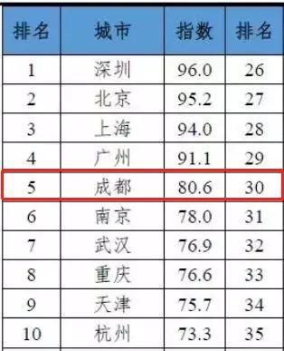 从1到2,再到...揭秘成都崛起的数字密码