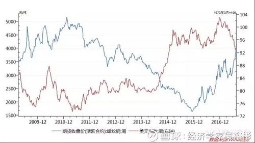 美元指数涨对螺纹钢的影响