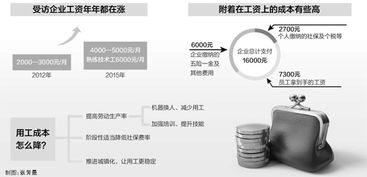 党报调查用工成本 企业付1.6万员工到手7300元