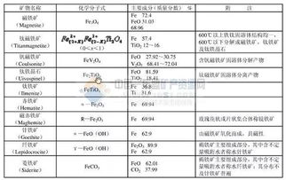 铁矿石品位如何计算： 如：SiO2： 18%， Fe2O3： 70%， Al2O3： 4%， MgO：2%