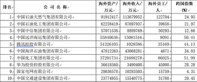 上海有哪些知名企业,跨国公司,国有公司名单