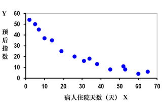 如何计算两个指标间的关联程度