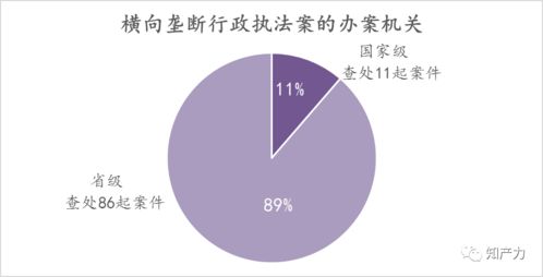 国家级 省级反垄断执法机关与法院对横向垄断行为的处理情况