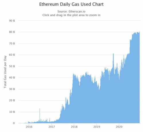  以太坊gas过高,计算以太坊中 发送交易/调用合约方法 需要消耗多少gas 快讯