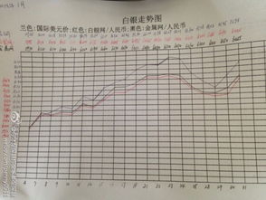 如何在excel中制作下图中的走势图