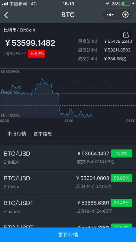  数字货币行情查询,比特币实时k线哪里看怎么看 USDT行情