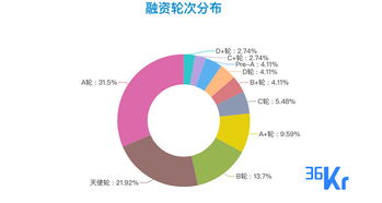 天使融资，A轮融资都是些什么鬼