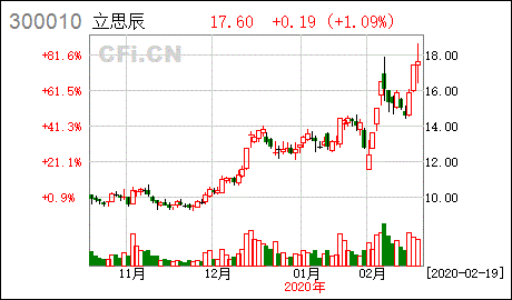 立思辰非公开发行股票价格