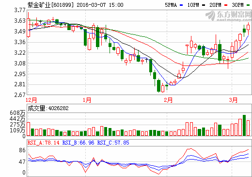 求专业认识分析一下近2月的紫金矿业的股票走势，该怎么对待他的现状，买卖？越详细越好！！！！谢谢