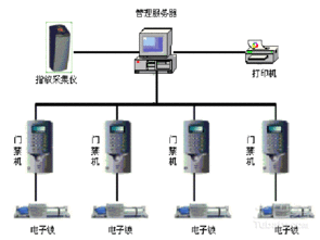 指纹门禁系统介绍