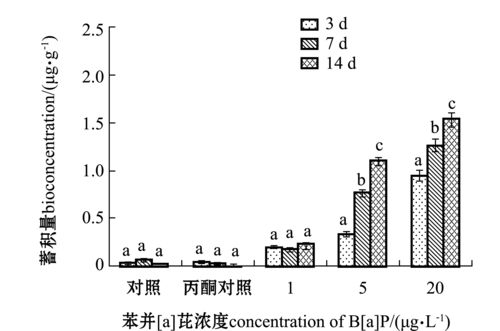 3种多芳环烃在海胆体内的富集动力学研究 