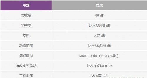 数字无线电中的基本处理