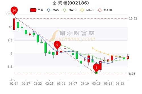 全聚德股票操作技巧分析, 全聚德股票操作技巧分析